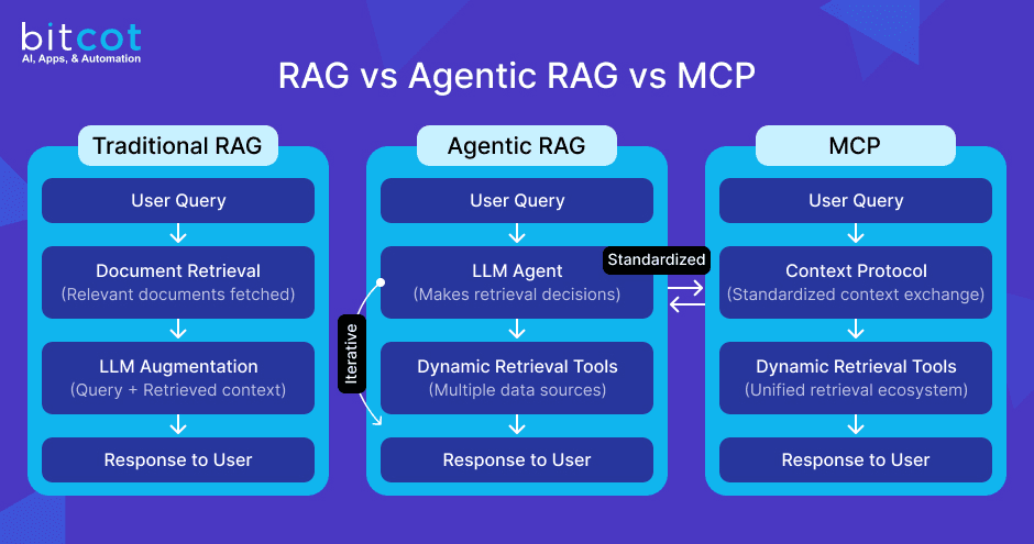RAG vs MCP: differenze, casi d’uso e implicazioni pratiche